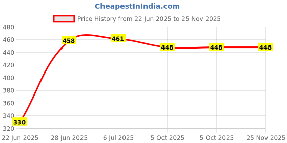 flipkart.com True Shop kt-125 5 W Bluetooth Soundbar Price History Graph from 22 Jun 2025 to 25 Nov 2025