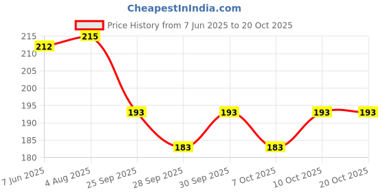 flipkart.com true shop standard Cooling Pad Cold Therapy Super Comfort Ice Bag Hot & Cold Pack ice bag Pack true shop Price History Graph from 7 Jun 2025 to 20 Oct 2025