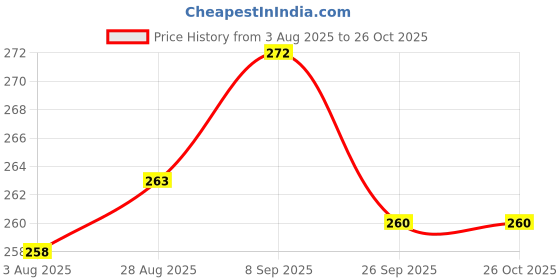 flipkart.com true shop Velvet Gel Electric Warm Bag Electric Hot Water Bag 800 ml Hot Water Bag true shop Price History Graph from 3 Aug 2025 to 25 Oct 2025