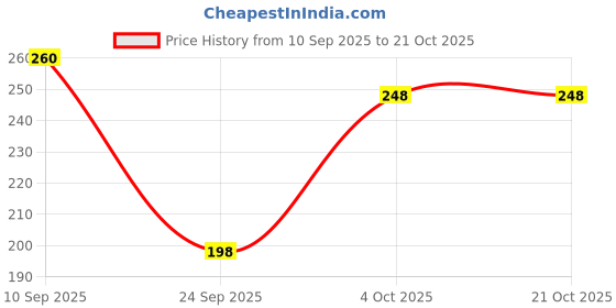 flipkart.com true shop Women Regular Stockings true shop Price History Graph from 10 Sep 2025 to 21 Oct 2025