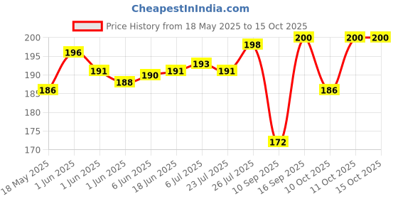 flipkart.com true style Men Casual Beige Genuine Leather, Artificial Leather Wallet - Mini true style Price History Graph from 18 May 2025 to 15 Oct 2025