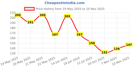 flipkart.com true style Men Casual Black Artificial Leather Wallet - Mini true style Price History Graph from 19 May 2025 to 10 Nov 2025