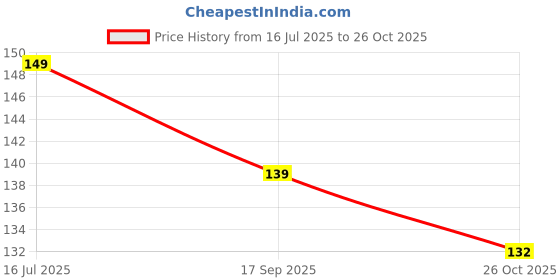 flipkart.com true style Men Casual Brown Artificial Leather Wallet - Mini true style Price History Graph from 16 Jul 2025 to 26 Oct 2025