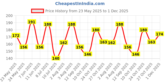 flipkart.com true style Men Casual, Formal, Trendy Brown Genuine Leather, Artificial Leather Wallet - Mini true style Price History Graph from 23 May 2025 to 1 Dec 2025