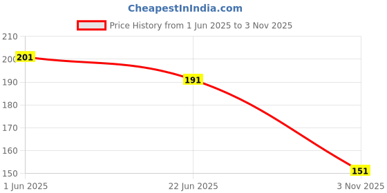 flipkart.com true style Men Casual Green Jute Money Clip true style Price History Graph from 1 Jun 2025 to 3 Nov 2025