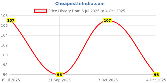 flipkart.com true style Men Tan Artificial Leather Wallet - Mini true style Price History Graph from 6 Jul 2025 to 4 Oct 2025