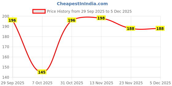 flipkart.com true style Men Trendy Brown Genuine Leather, Artificial Leather Wallet true style Price History Graph from 29 Sep 2025 to 5 Dec 2025