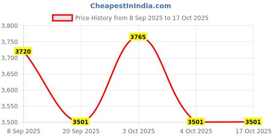flipkart.com true temper Multi Step Lite .370" Steel Iron Shafts Stiff Flex Shaft true temper Price History Graph from 8 Sep 2025 to 16 Oct 2025