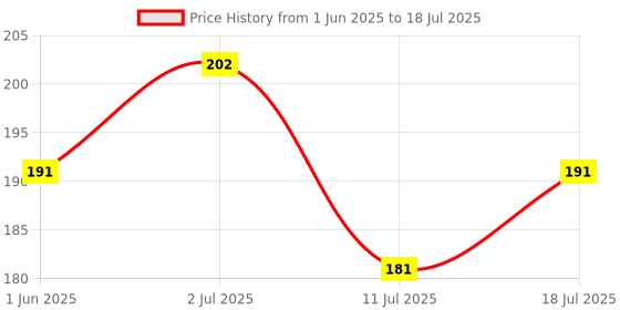 flipkart.com coloressence True Tone BB Cream with Papaya Extract Foundation coloressence Price History Graph from 1 Jun 2025 to 11 Jul 2025