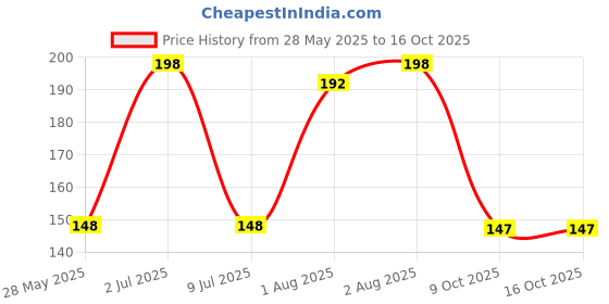 flipkart.com true vibes BABY SOAP Gives Deep Nourishment|Gentle&Mild|PH Balanced&Dermatologically Tested true vibes Price History Graph from 28 May 2025 to 16 Oct 2025
