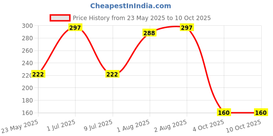 flipkart.com true vibes BABY SOAP|Deep nourishment|Gentle&Mild|PH Balanced&Dermatologically Tested true vibes Price History Graph from 23 May 2025 to 9 Oct 2025