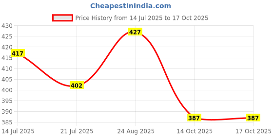 flipkart.com true victory Mojaris For Men true victory Price History Graph from 14 Jul 2025 to 14 Oct 2025