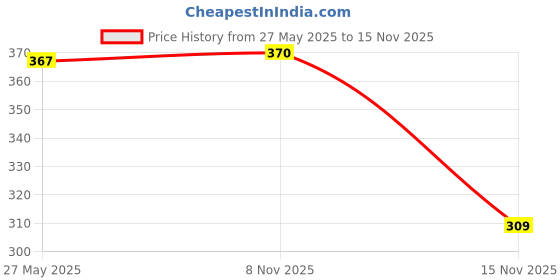 flipkart.com neuherbs True Vitamin Women | Multivitamins For Women With Plant Based Vitamin D3 neuherbs Price History Graph from 27 May 2025 to 15 Nov 2025