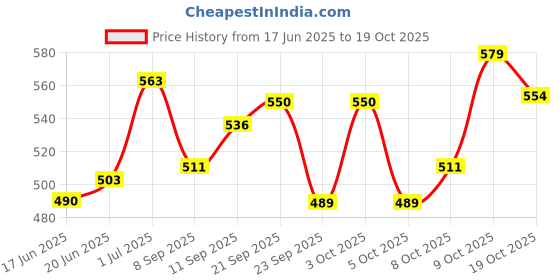 flipkart.com neuherbs True Vitamins with Iodine for Men and Women neuherbs Price History Graph from 17 Jun 2025 to 19 Oct 2025