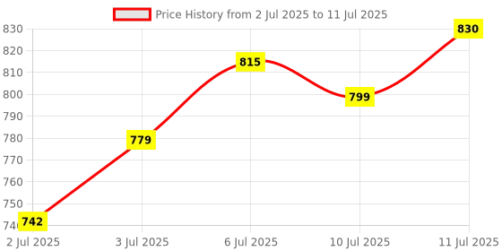 flipkart.com napxter True Wireless ANC Earbuds with LCD Touchscreen Display Bluetooth Headset napxter Price History Graph from 2 Jul 2025 to 11 Jul 2025