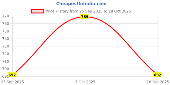 flipkart.com truearch Medium 25 L Backpack Women Leather truearch Price History Graph from 25 Sep 2025 to 18 Oct 2025
