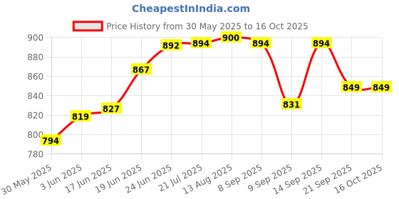 flipkart.com trueart creation 1 Bottle (1Ltr.), 2 Glass (300Ml) 3-Piece, Brown Glass Tray Set trueart creation Price History Graph from 30 May 2025 to 16 Oct 2025