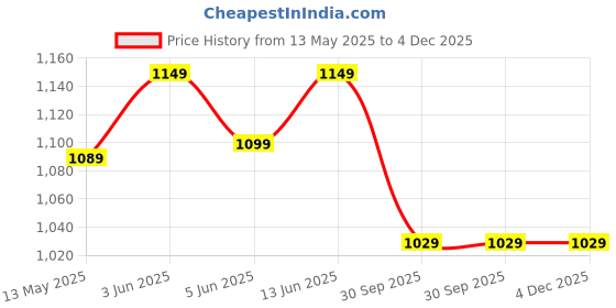 flipkart.com truebasics -3 Fish Oil Triple Strength, 560mg EPA & 400mg DHA (90 No) truebasics Price History Graph from 13 May 2025 to 4 Dec 2025