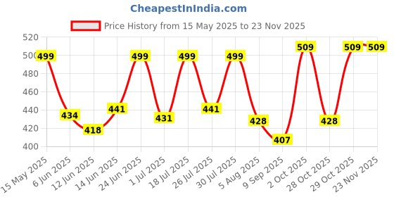 flipkart.com truebasics Advanced Multivitamin for Women, For Energy, Immunity & Joints truebasics Price History Graph from 15 May 2025 to 22 Nov 2025
