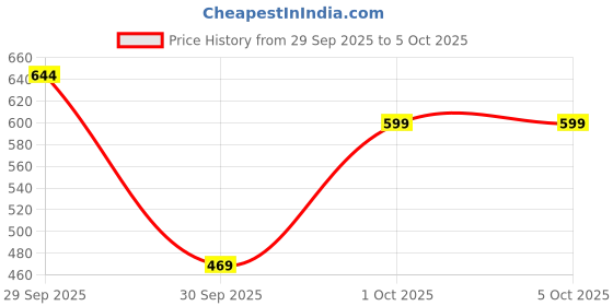 flipkart.com truebasics Clean Whey Protein Powder Isolate & Concentrate Blend | 25g Protein per Scoop Whey Protein truebasics Price History Graph from 29 Sep 2025 to 5 Oct 2025