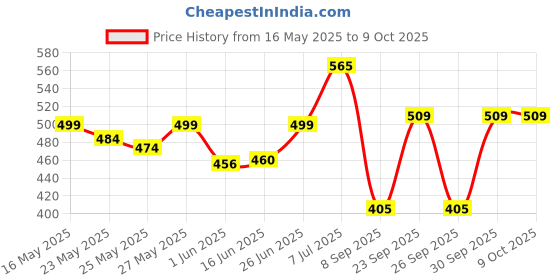 flipkart.com truebasics Multivit Men One Daily, Multivitamins, Multiminerals, Omega 3 truebasics Price History Graph from 16 May 2025 to 8 Oct 2025