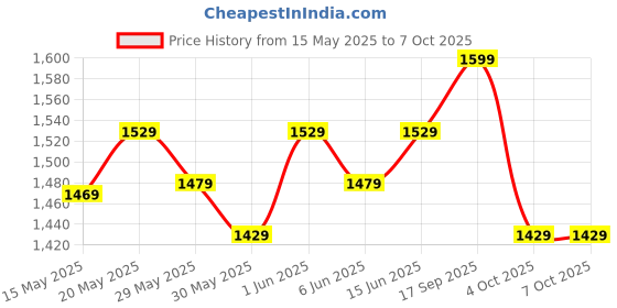 flipkart.com truebasics Multivit Men One Daily, Multivitamins, Multiminerals, Omega-3 truebasics Price History Graph from 15 May 2025 to 7 Oct 2025