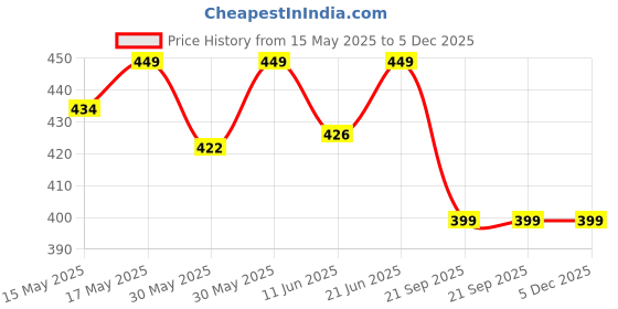 flipkart.com truebasics Omega 3 Fish Oil Capsules for Men & Women, Triple Strength with 1150mg of Omega truebasics Price History Graph from 15 May 2025 to 5 Dec 2025