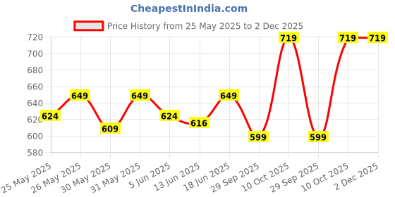 flipkart.com truebasics Omega-3 Fish Oil Triple Strength, 560mg EPA & 400mg DHA truebasics Price History Graph from 25 May 2025 to 2 Dec 2025