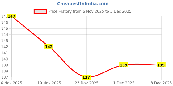 flipkart.com Truebond AR 12W/mk Thermal Pad (Size-90x50x0.5mm) Ideal Gap Filler, Excellent Heat Carbon Based Thermal Paste Price History Graph from 6 Nov 2025 to 3 Dec 2025