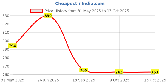 flipkart.com truebucks Double Sided Stunt CAR With RC Rechargeabl truebucks Price History Graph from 31 May 2025 to 13 Oct 2025