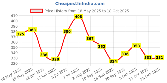 flipkart.com truebucks High Quality Electric voice lightning crawling baby fun simulation baby cartoon toy Non-Toxic Learning & Educational Walking Baby Toy (Multicolor) truebucks Price History Graph from 18 May 2025 to 18 Oct 2025