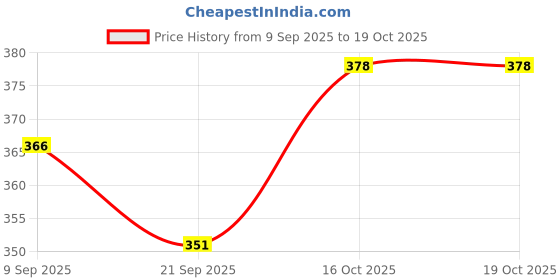 flipkart.com truebucks Mini Musical Keyboard with 24 Keys for Kids truebucks Price History Graph from 9 Sep 2025 to 19 Oct 2025