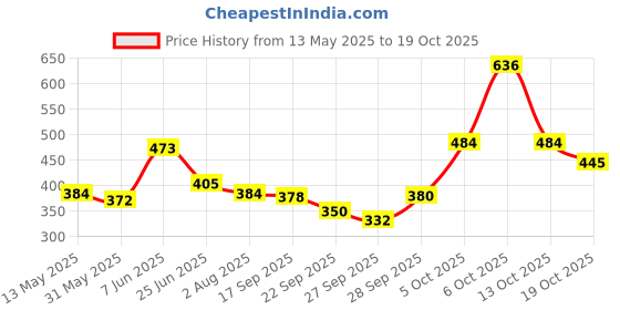 flipkart.com truebucks Solar Powered Helicopter Car Accessories Dashboard Aroma Diffuser Car Interior dashboard helicopter Air Purifier truebucks Price History Graph from 13 May 2025 to 13 Oct 2025