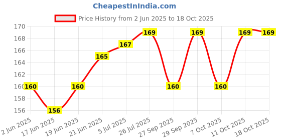 flipkart.com truebuy Decor High Gloss Varnish truebuy Price History Graph from 2 Jun 2025 to 18 Oct 2025