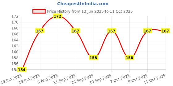 flipkart.com truebuy Decor Varnish Gloss Varnish truebuy Price History Graph from 13 Jun 2025 to 11 Oct 2025