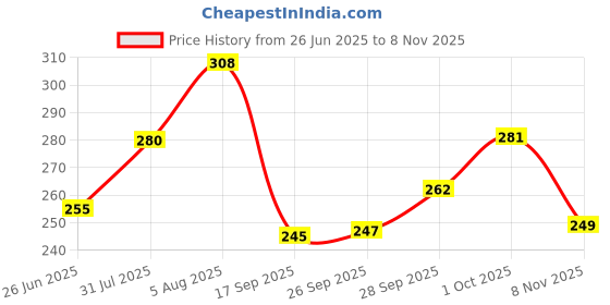 flipkart.com truechoice Blue, Green Men & Women Sling Bag Unisex Messenger: Water-Resistant, Durable, Adjustable Strap truechoice Price History Graph from 26 Jun 2025 to 8 Nov 2025