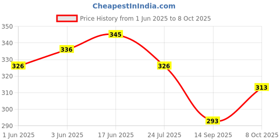 flipkart.com truecraft Royal and Traditional Style Hand-Crafted Ethnic Jutis For Men truecraft Price History Graph from 1 Jun 2025 to 8 Oct 2025