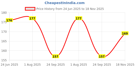 flipkart.com truedivine Laddu gopal ji curly hair size - 2No Dress truedivine Price History Graph from 24 Jun 2025 to 18 Nov 2025