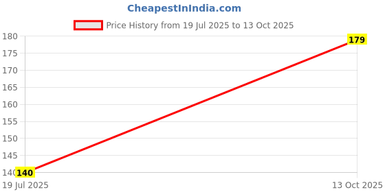 flipkart.com truedivine tilak stamp Deity Ornament truedivine Price History Graph from 19 Jul 2025 to 13 Oct 2025