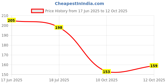flipkart.com trueessence 0.1 L Loose Fill trueessence Price History Graph from 17 Jun 2025 to 12 Oct 2025