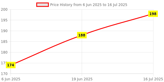 flipkart.com TrueEssence Anti-Slip Keyboard Pad, Software Shortcuts, Large Rubber Base Desk Mat(80x30cm) Mousepad Price History Graph from 6 Jun 2025 to 16 Jul 2025