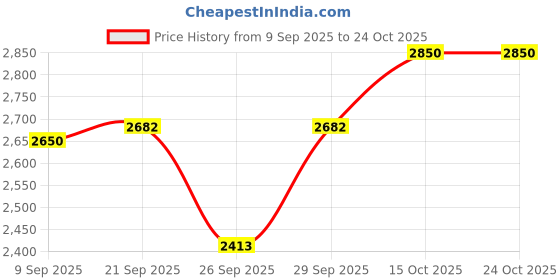 flipkart.com titleist TrueFeel Golf Ball titleist Price History Graph from 9 Sep 2025 to 24 Oct 2025