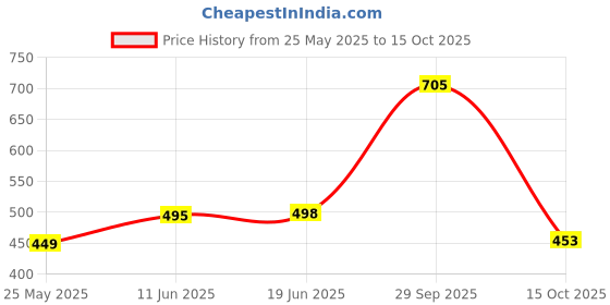 flipkart.com truefit Women Straight Fit High Rise Black Jeans truefit Price History Graph from 25 May 2025 to 15 Oct 2025