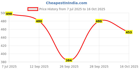 flipkart.com truefit Women Straight Fit High Rise Black Jeans truefit Price History Graph from 7 Jul 2025 to 16 Oct 2025