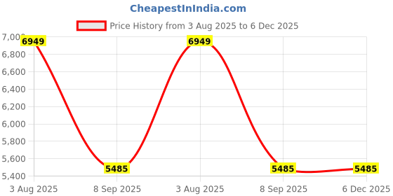 flipkart.com trueguards BumbleBEE TGSW1200 Inverter for Home, Office, Shops | 36 Months Warranty | Pure Sine Wave Inverter trueguards Price History Graph from 3 Aug 2025 to 6 Dec 2025