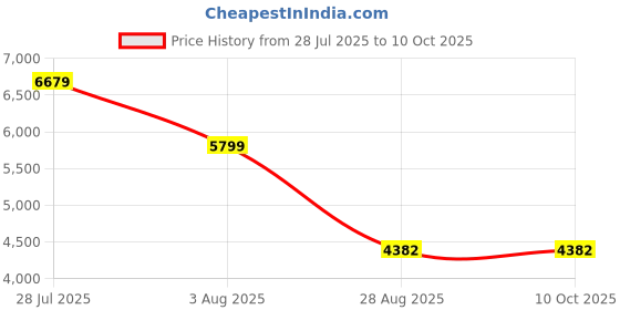 flipkart.com trueguards MegaTron TGSQ 1000 - 800W Power Square Wave Inverter trueguards Price History Graph from 28 Jul 2025 to 10 Oct 2025