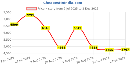 flipkart.com trueguards MegaTron TGSQ1200 Inverter for Home 900 VA/12V Square Wave Inverter trueguards Price History Graph from 2 Jul 2025 to 2 Dec 2025