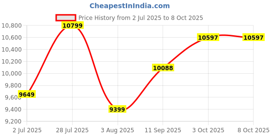 flipkart.com trueguards MegaTron TGSQ2000 Inverter for Home 1500 VA Square Wave Inverter trueguards Price History Graph from 2 Jul 2025 to 8 Oct 2025