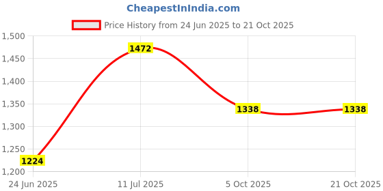 flipkart.com urban choice TrueLook Bathroom Organizer Shelves with Bathroom Mirror urban choice Price History Graph from 24 Jun 2025 to 21 Oct 2025