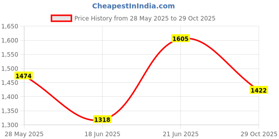 flipkart.com urban choice TrueLook Bathroom Storage With Bathroom Mirror urban choice Price History Graph from 28 May 2025 to 29 Oct 2025